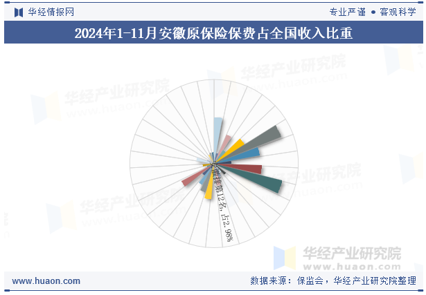 2024年1-11月安徽原保险保费占全国收入比重