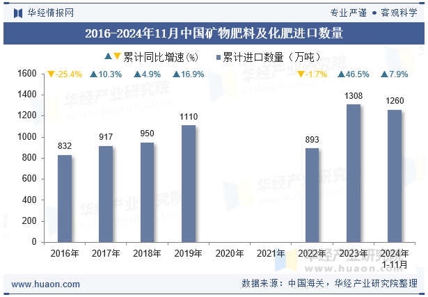 2016-2024年11月中国矿物肥料及化肥进口数量