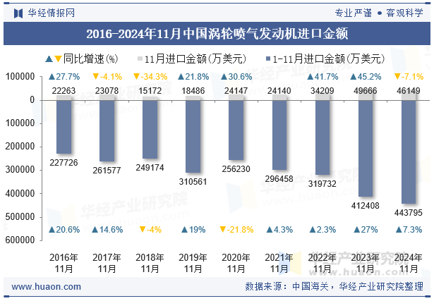 2016-2024年11月中国涡轮喷气发动机进口金额