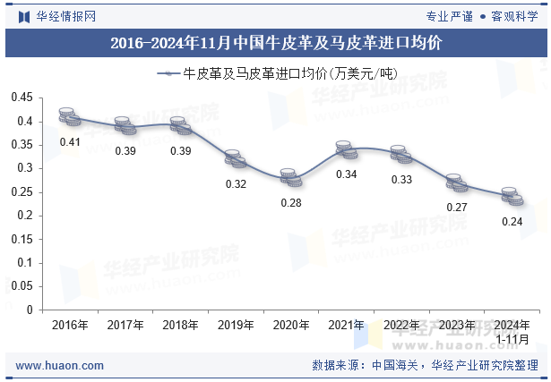 2016-2024年11月中国牛皮革及马皮革进口均价