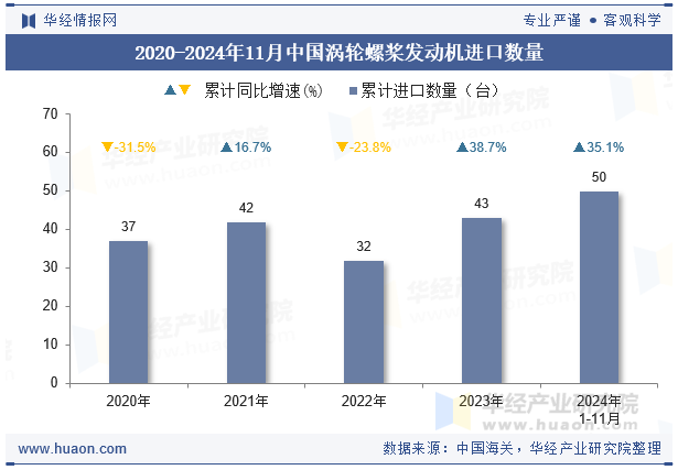 2020-2024年11月中国涡轮螺桨发动机进口数量