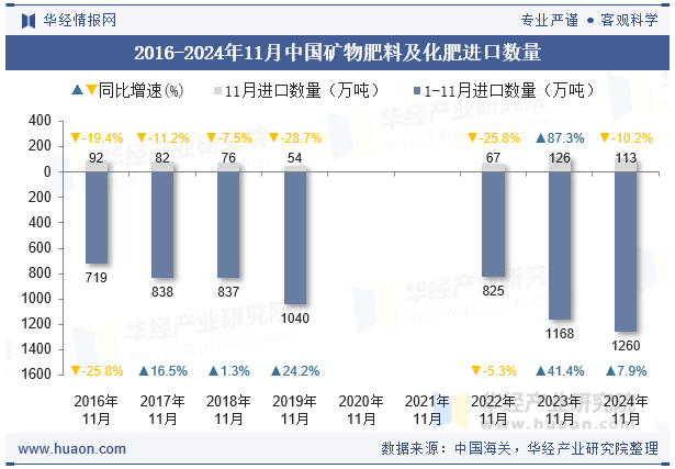 2016-2024年11月中国矿物肥料及化肥进口数量