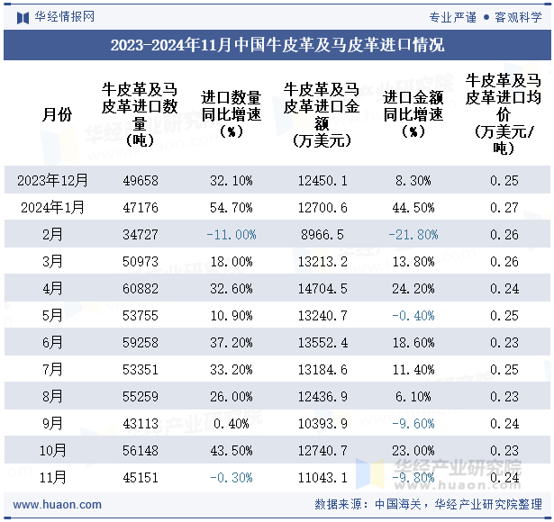 2023-2024年11月中国牛皮革及马皮革进口情况