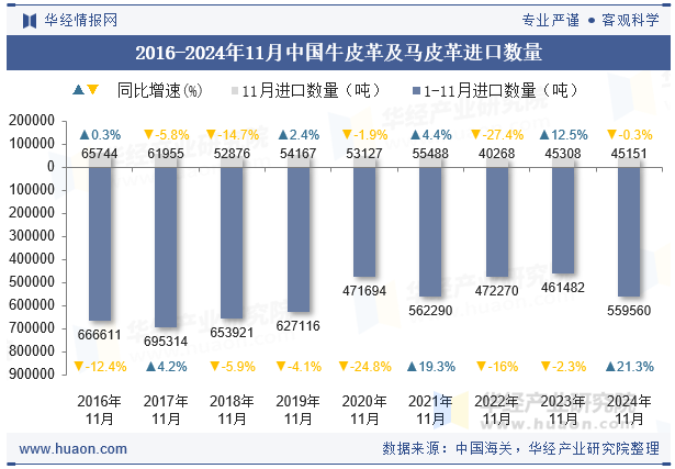 2016-2024年11月中国牛皮革及马皮革进口数量