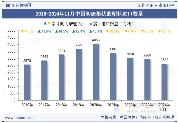 2016-2024年11月中国初级形状的塑料进口数量