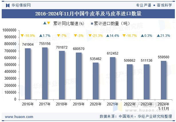 2016-2024年11月中国牛皮革及马皮革进口数量