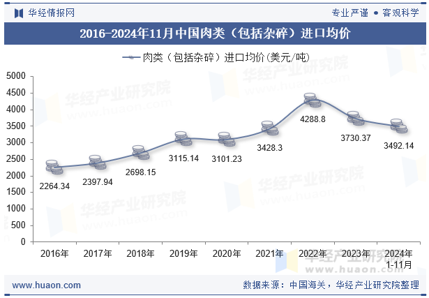 2016-2024年11月中国肉类（包括杂碎）进口均价