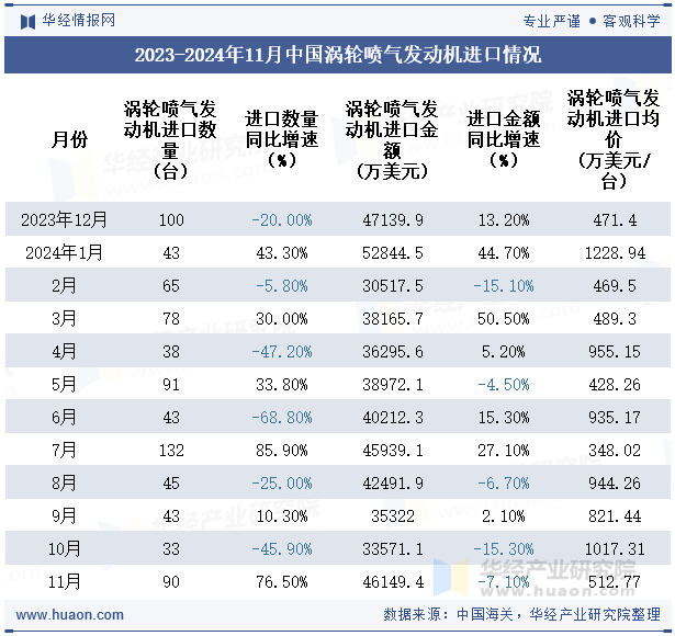 2023-2024年11月中国涡轮喷气发动机进口情况