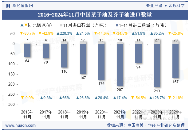 2016-2024年11月中国菜子油及芥子油进口数量