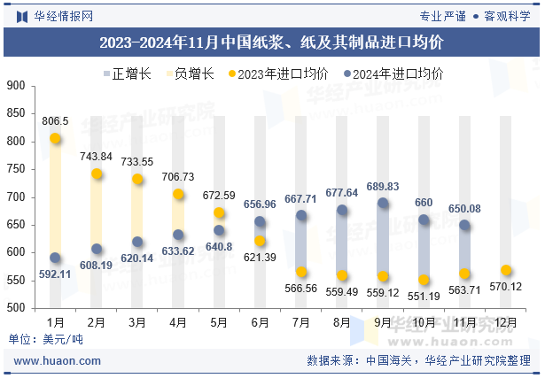 2023-2024年11月中国纸浆、纸及其制品进口均价