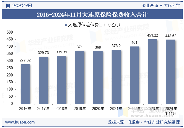 2016-2024年11月大连原保险保费收入合计