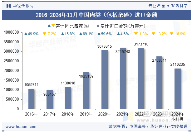 2016-2024年11月中国肉类（包括杂碎）进口金额