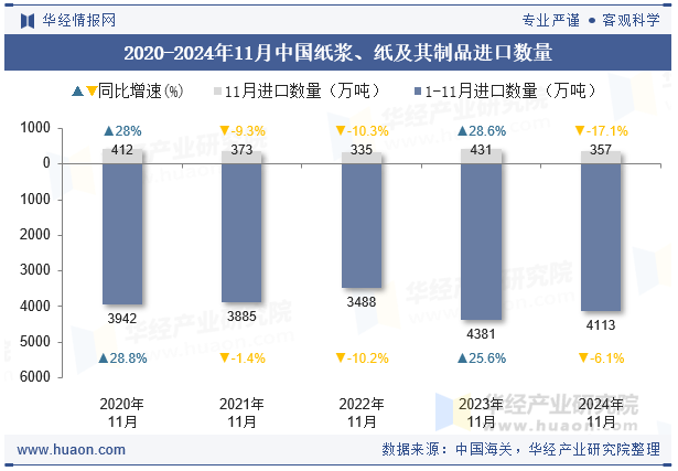 2020-2024年11月中国纸浆、纸及其制品进口数量