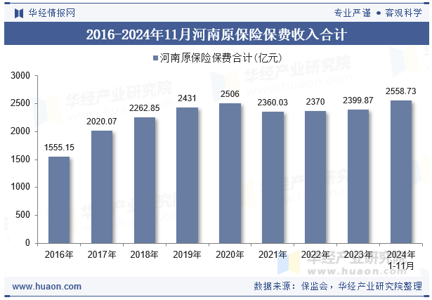 2016-2024年11月河南原保险保费收入合计