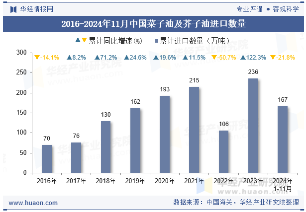 2016-2024年11月中国菜子油及芥子油进口数量