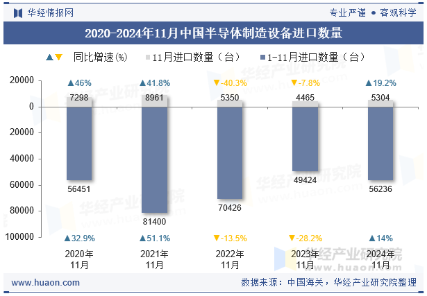 2020-2024年11月中国半导体制造设备进口数量