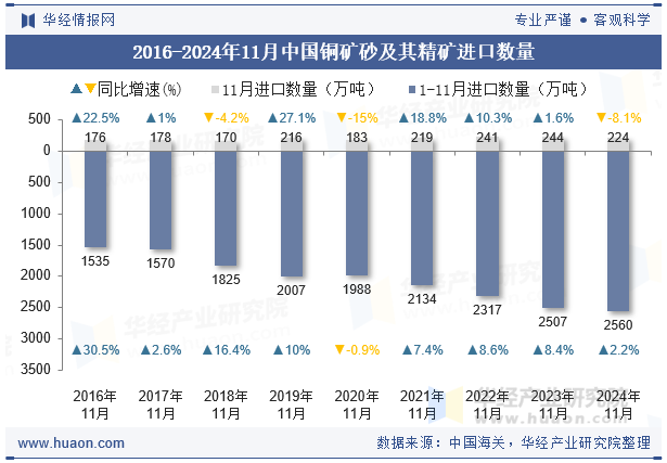 2016-2024年11月中国铜矿砂及其精矿进口数量