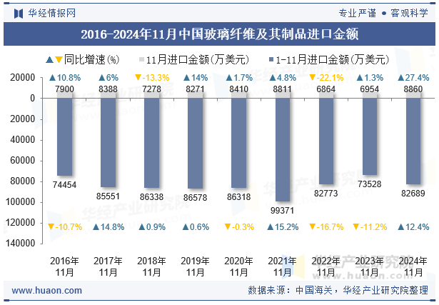 2016-2024年11月中国玻璃纤维及其制品进口金额