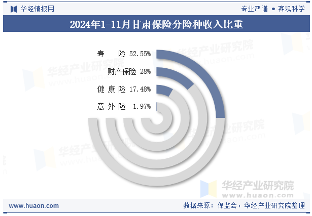 2024年1-11月甘肃保险分险种收入比重