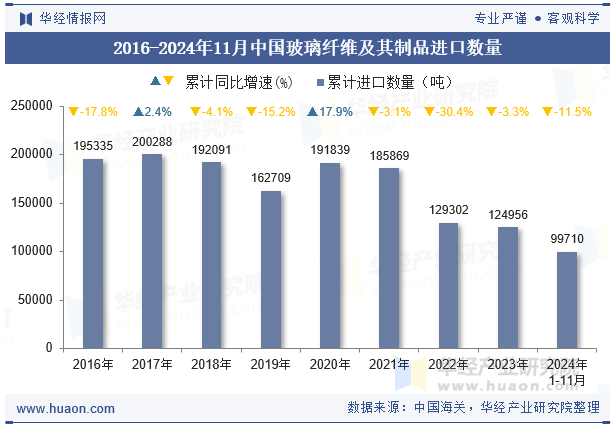 2016-2024年11月中国玻璃纤维及其制品进口数量