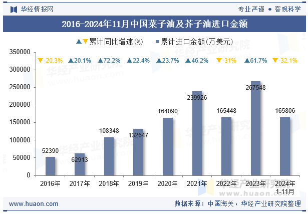 2016-2024年11月中国菜子油及芥子油进口金额