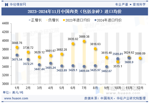 2023-2024年11月中国肉类（包括杂碎）进口均价