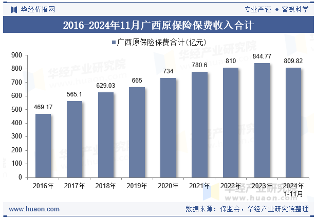 2016-2024年11月广西原保险保费收入合计