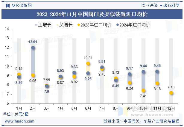 2023-2024年11月中国阀门及类似装置进口均价