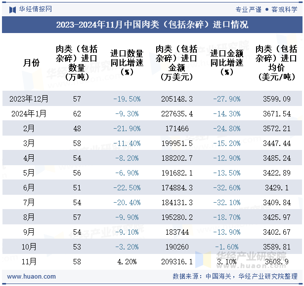 2023-2024年11月中国肉类（包括杂碎）进口情况