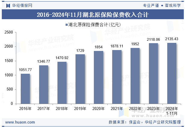 2016-2024年11月湖北原保险保费收入合计