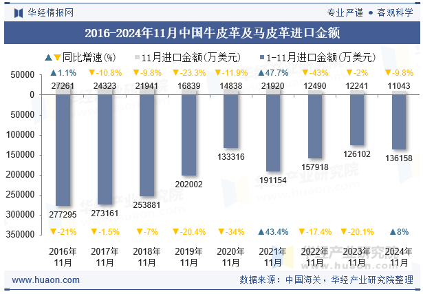 2016-2024年11月中国牛皮革及马皮革进口金额