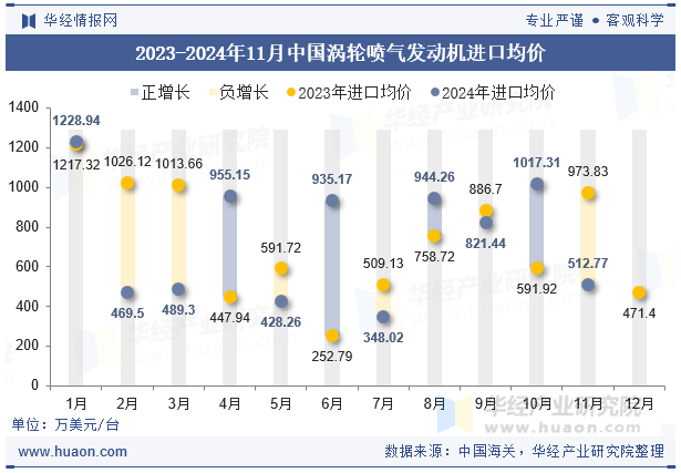 2023-2024年11月中国涡轮喷气发动机进口均价