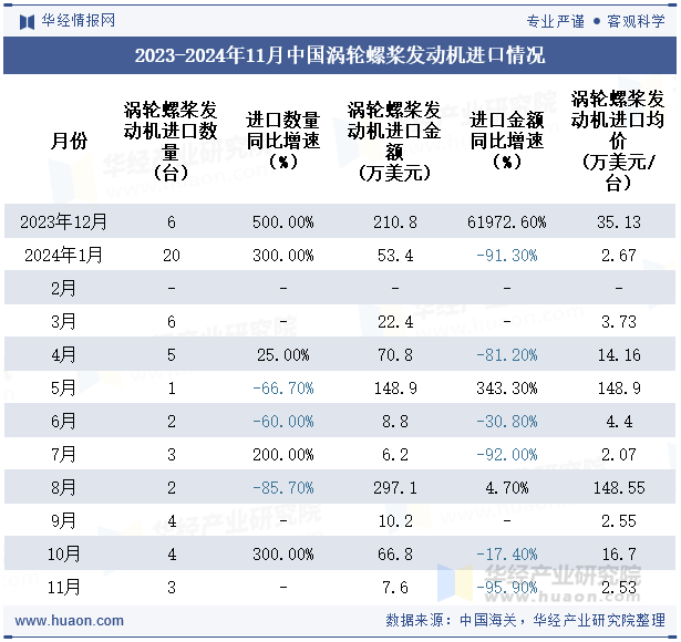 2023-2024年11月中国涡轮螺桨发动机进口情况