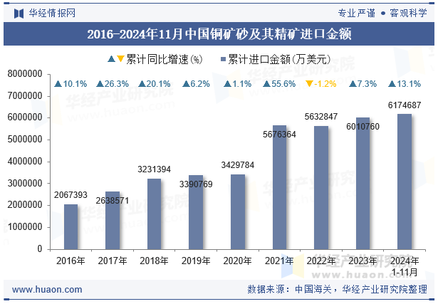 2016-2024年11月中国铜矿砂及其精矿进口金额