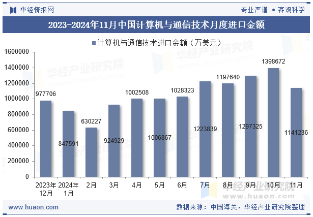 2023-2024年11月中国计算机与通信技术月度进口金额