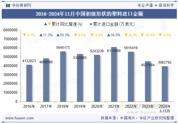 2016-2024年11月中国初级形状的塑料进口金额