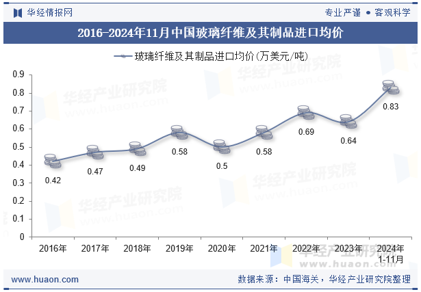 2016-2024年11月中国玻璃纤维及其制品进口均价