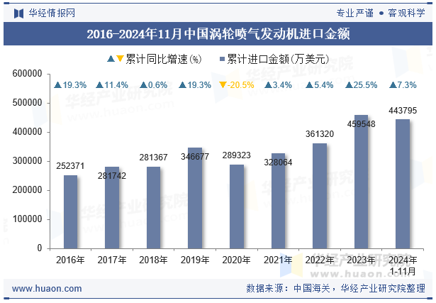 2016-2024年11月中国涡轮喷气发动机进口金额