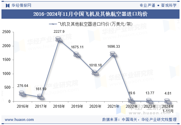 2016-2024年11月中国飞机及其他航空器进口均价