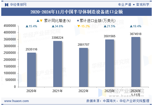 2020-2024年11月中国半导体制造设备进口金额