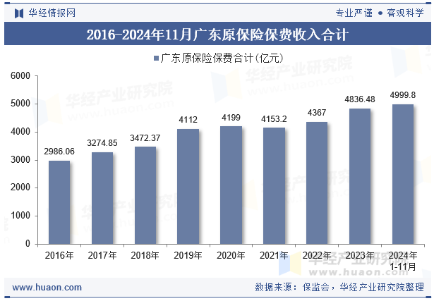 2016-2024年11月广东原保险保费收入合计