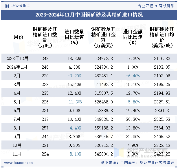 2023-2024年11月中国铜矿砂及其精矿进口情况