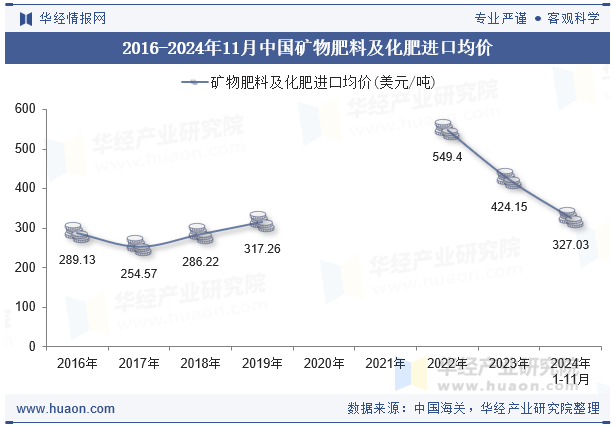 2016-2024年11月中国矿物肥料及化肥进口均价