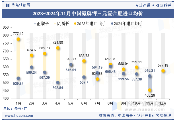 2023-2024年11月中国氮磷钾三元复合肥进口均价