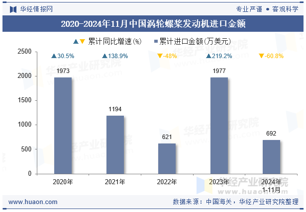 2020-2024年11月中国涡轮螺桨发动机进口金额