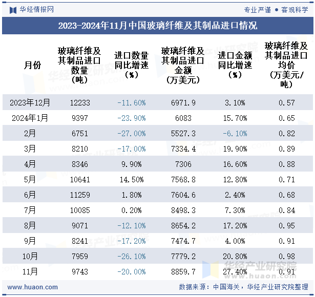 2023-2024年11月中国玻璃纤维及其制品进口情况