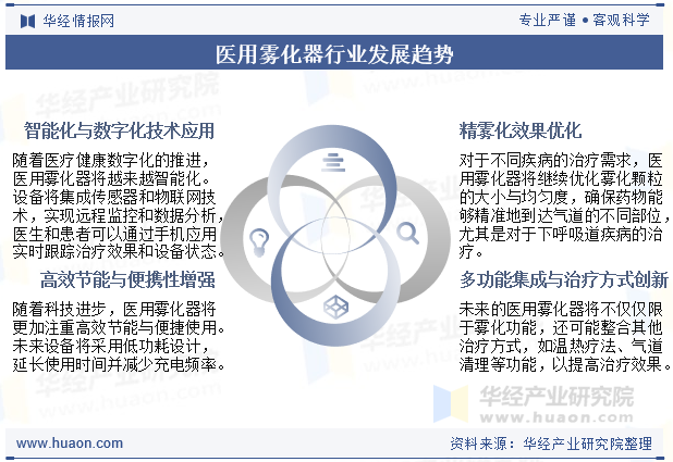 医用雾化器行业发展趋势