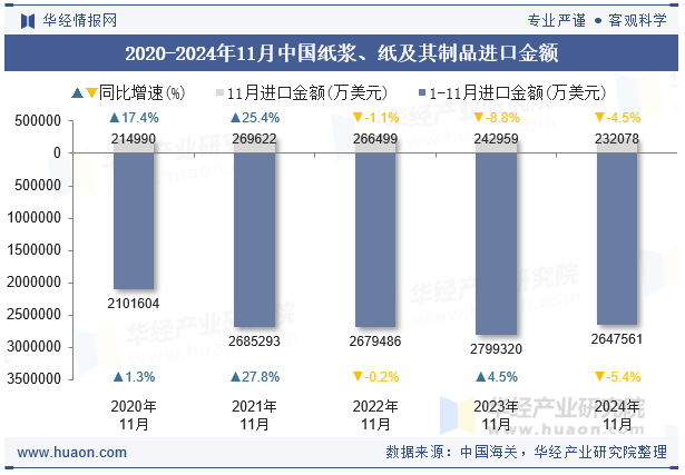 2020-2024年11月中国纸浆、纸及其制品进口金额