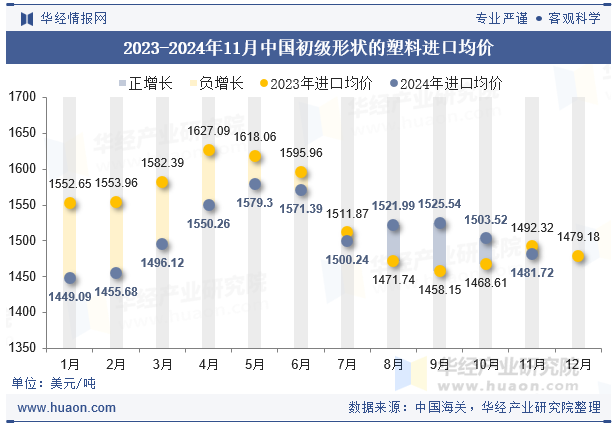 2023-2024年11月中国初级形状的塑料进口均价