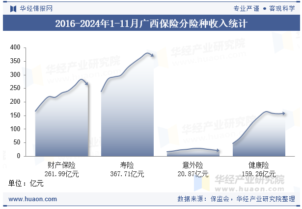 2016-2024年1-11月广西保险分险种收入统计